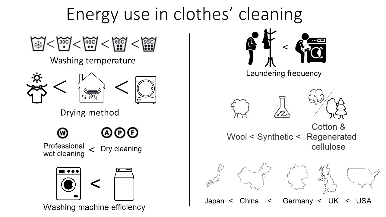 A diagram of a laundry cleaning