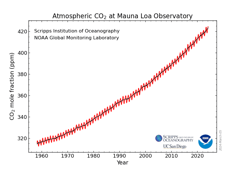 A graph of a number of years